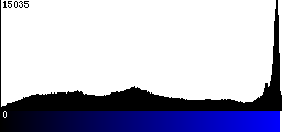 Blue Histogram