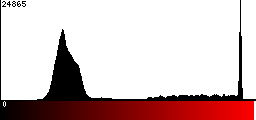 Red Histogram