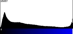Blue Histogram