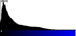 Blue Histogram