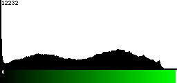 Green Histogram