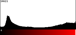 Red Histogram