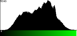 Green Histogram