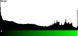 Green Histogram