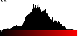 Red Histogram