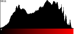 Red Histogram