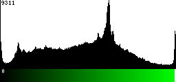 Green Histogram
