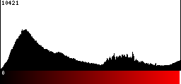 Red Histogram