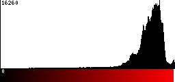 Red Histogram