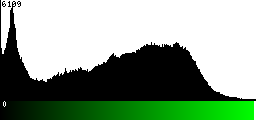 Green Histogram
