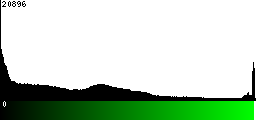 Green Histogram