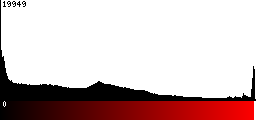 Red Histogram