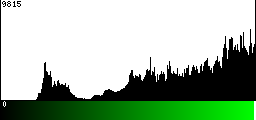 Green Histogram