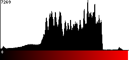 Red Histogram