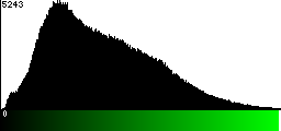 Green Histogram