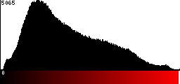 Red Histogram