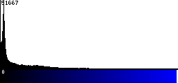 Blue Histogram