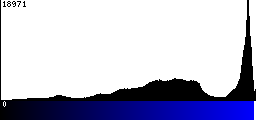 Blue Histogram