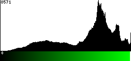 Green Histogram