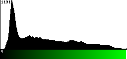 Green Histogram