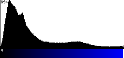 Blue Histogram