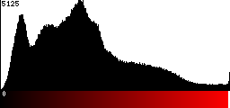 Red Histogram