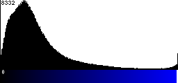 Blue Histogram