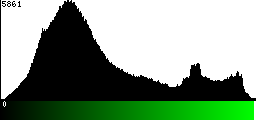Green Histogram