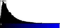 Blue Histogram