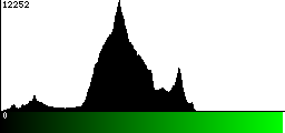 Green Histogram