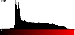 Red Histogram