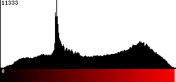 Red Histogram