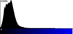 Blue Histogram