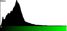 Green Histogram