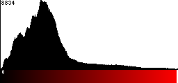 Red Histogram