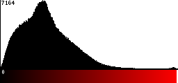 Red Histogram