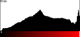 Red Histogram