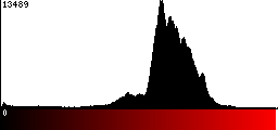 Red Histogram