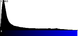 Blue Histogram