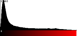 Red Histogram