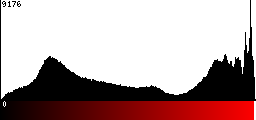 Red Histogram