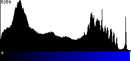 Blue Histogram