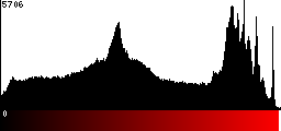 Red Histogram