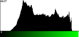 Green Histogram