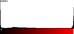 Red Histogram