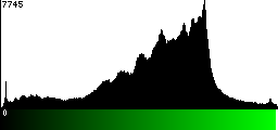 Green Histogram