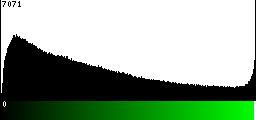 Green Histogram