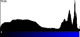 Blue Histogram