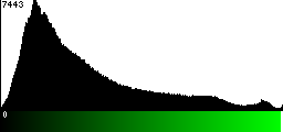 Green Histogram