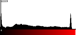 Red Histogram